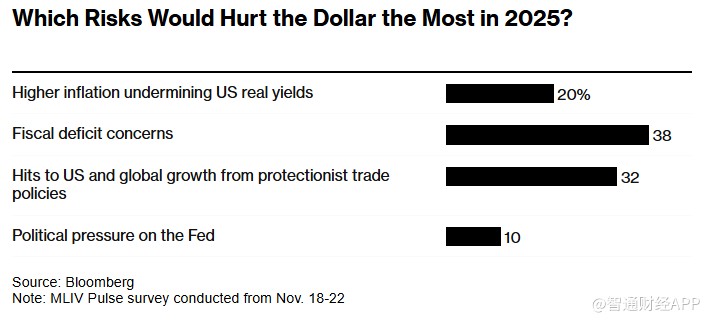 MLIV Pulse调查：特朗普胜选或短期提振美元，长期前景仍不明朗 - 图片1