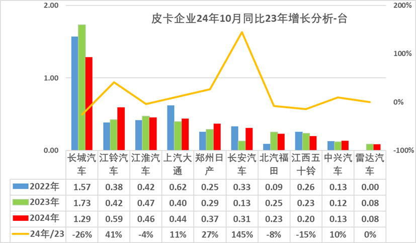 乘联分会：10月皮卡市场销售4.1万辆 “一超三强”格局继续保持 - 图片8