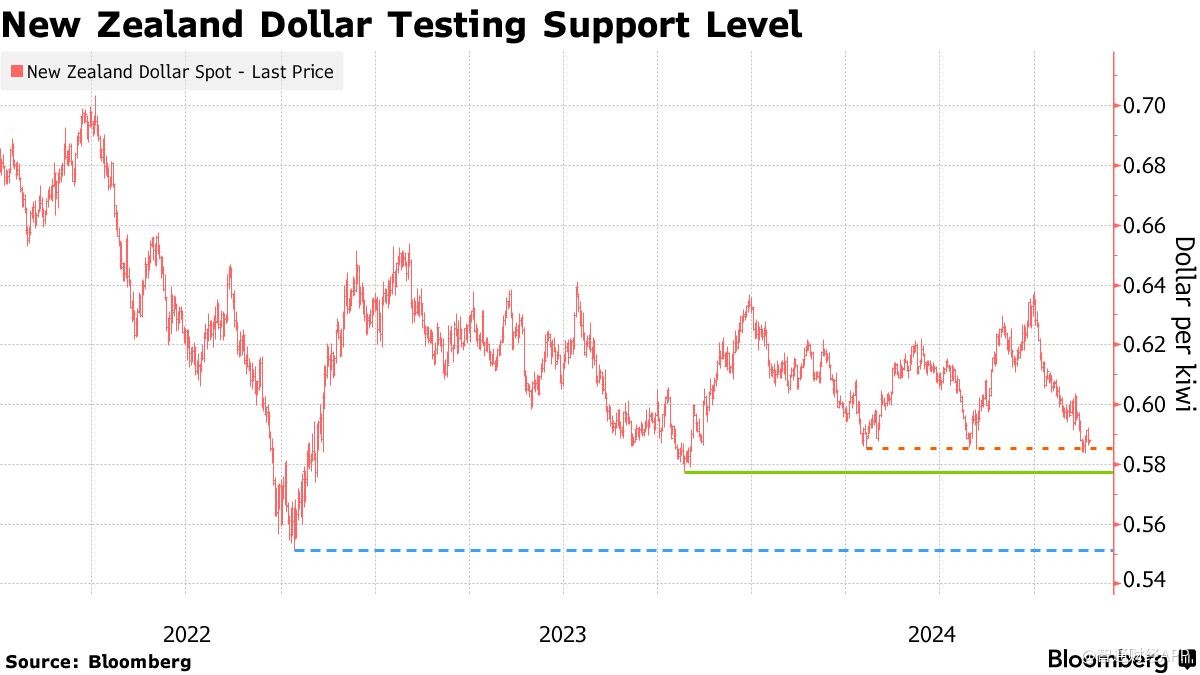 市场押注新西兰联储本周降息50基点 新西兰元恐进一步贬值 - 图片1