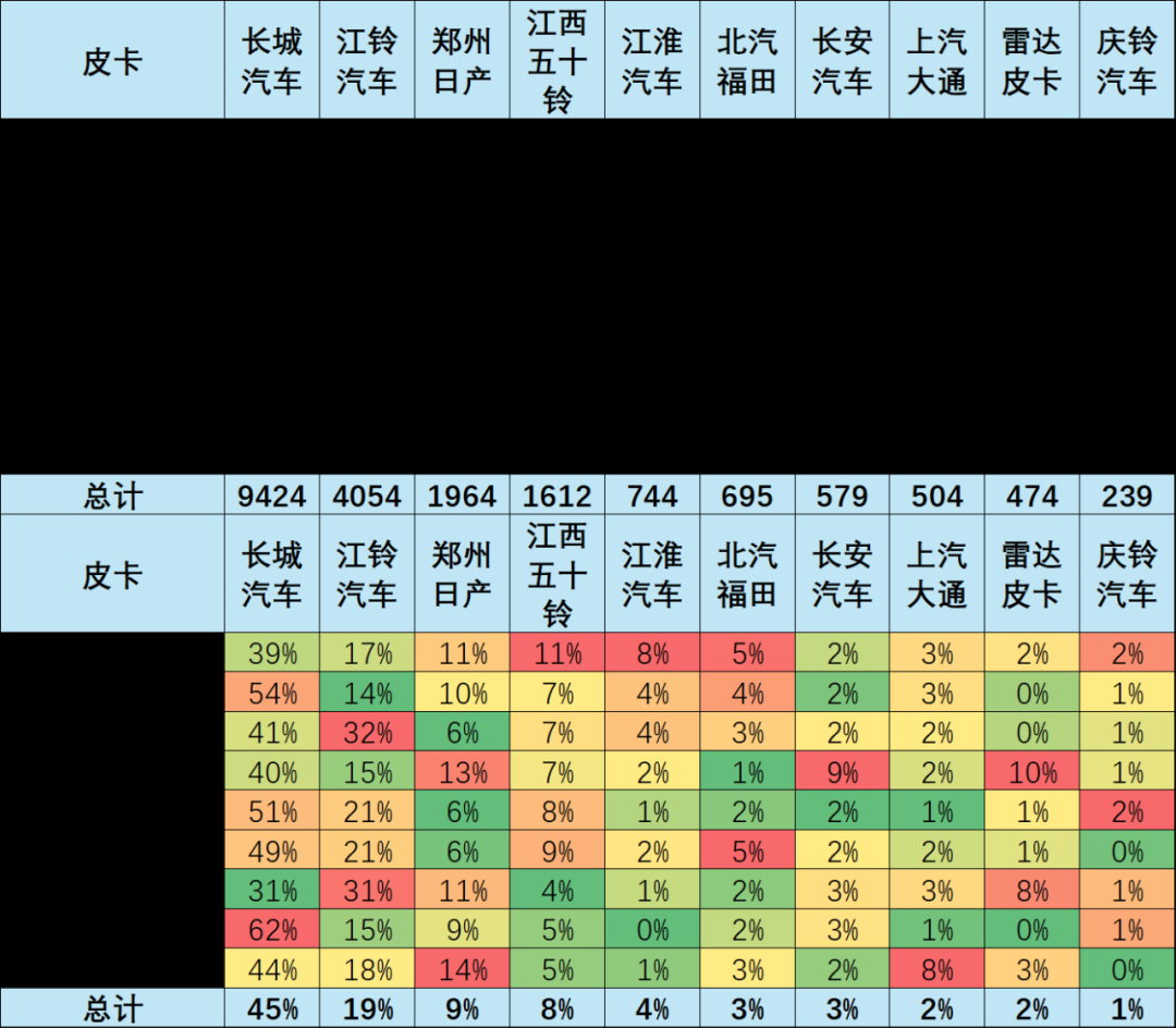 乘联分会：10月皮卡市场销售4.1万辆 “一超三强”格局继续保持 - 图片12