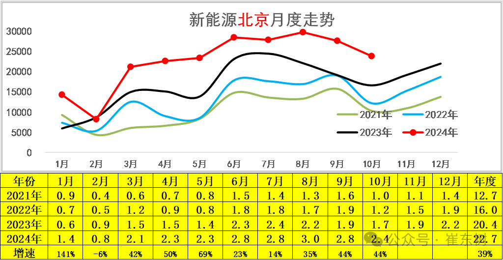 崔东树：10月新能源乘用车走势较强 批发销量超越历史最高水平 - 图片9