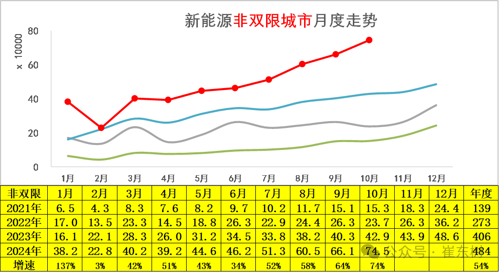 崔东树：10月新能源乘用车走势较强 批发销量超越历史最高水平 - 图片12