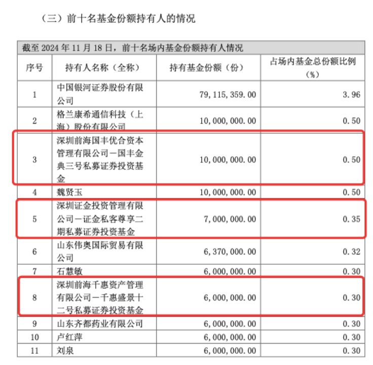 私募大手笔 买入中证A500ETF超5亿份 正成ETF生态重要一环 - 图片2