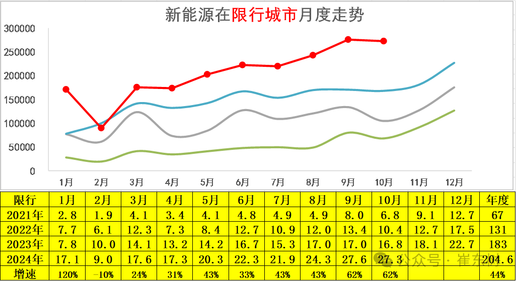 崔东树：10月新能源乘用车走势较强 批发销量超越历史最高水平 - 图片11