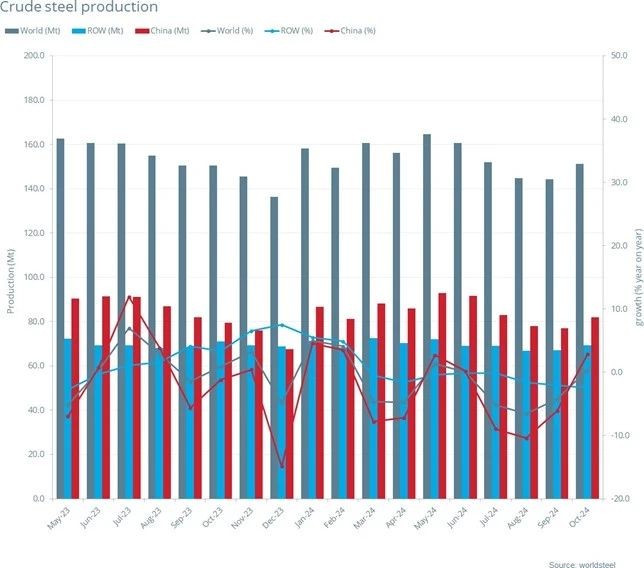 世界钢铁协会：10月全球粗钢产量为1.512亿吨 同比提高0.4% - 图片1