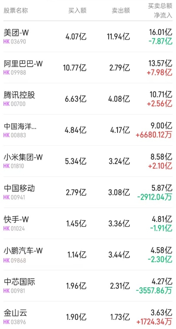 北水动向|北水成交净买入12.02亿 龙蟠科技(02465)今日进入港股通 内资抢筹超8400万港元 - 图片3