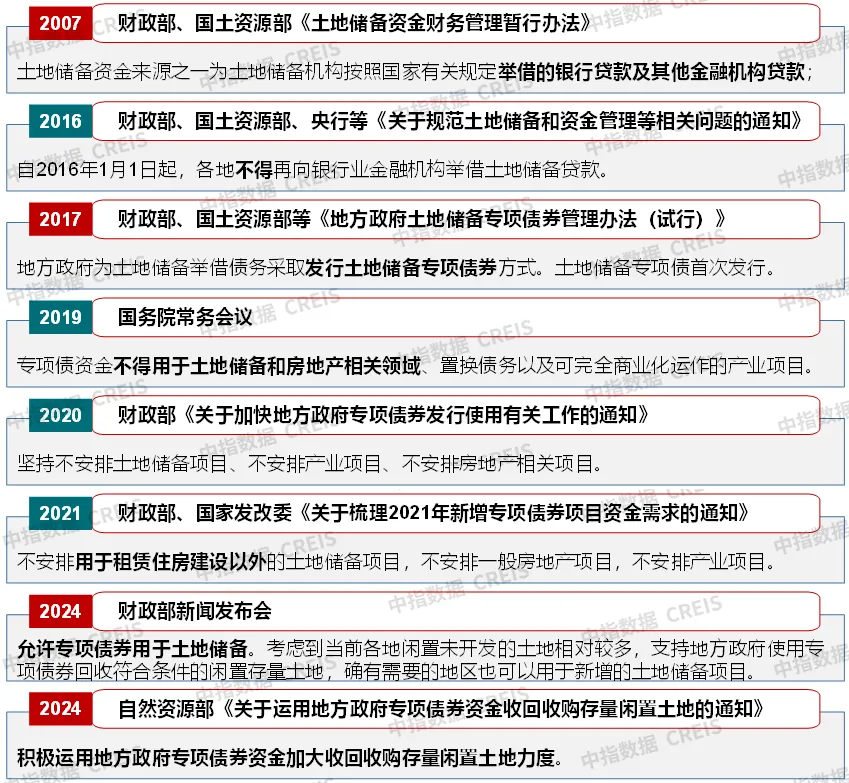 中指研究院：能够产生增量价值、实现资金平衡的存量闲置土地是地方政府的收购重点 - 图片1