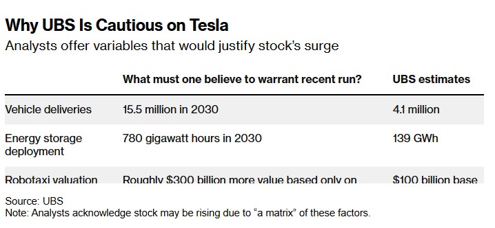 特斯拉(TSLA.US)股价暴涨之际，瑞银抛来看空研报：暴涨靠的是“动物精神”，建议卖出 - 图片1