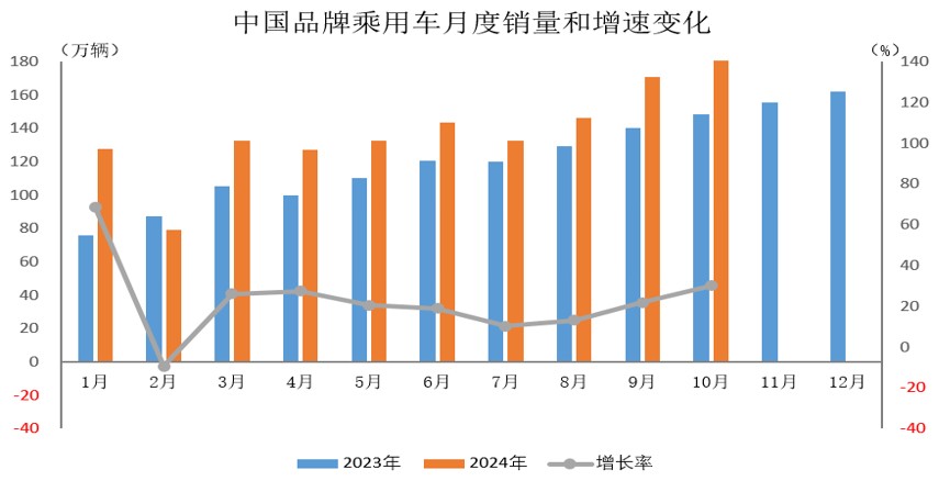 中汽協：10月中國品牌乘用車共銷售193.1萬輛 季增長12.9% - 圖片1