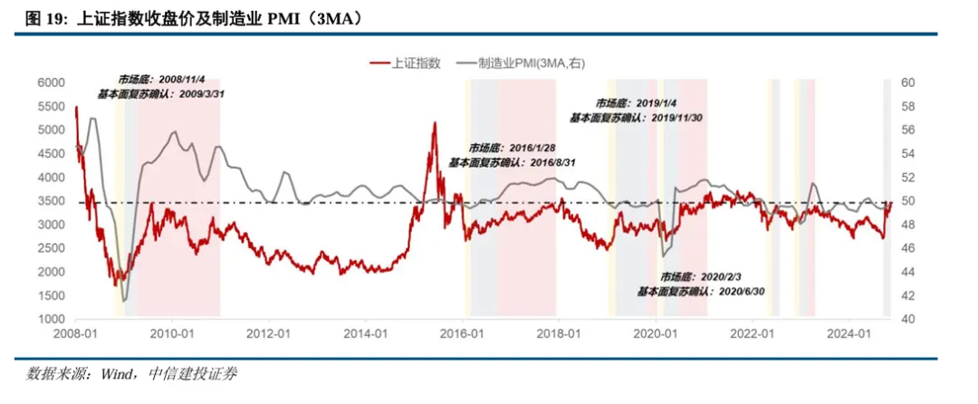 中信建投陈果：继续看好A股信心重估牛 市场或迈向“基本面牛” - 图片14