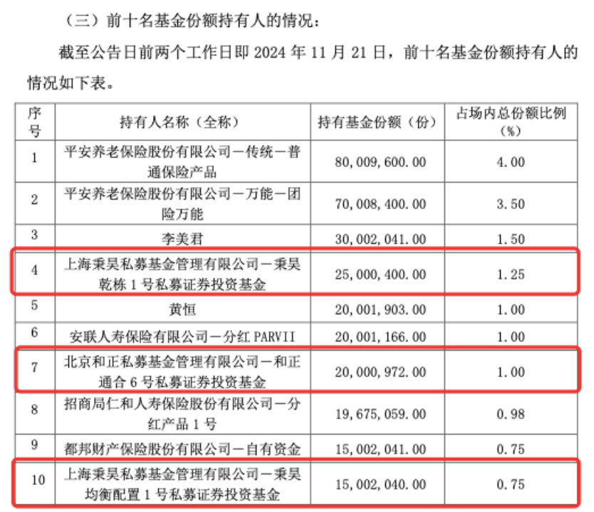 私募大手笔 买入中证A500ETF超5亿份 正成ETF生态重要一环 - 图片1