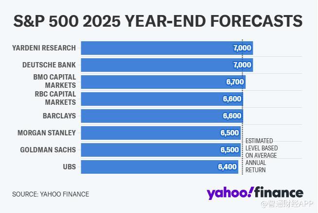 华尔街两大投行：明年标普500指数将达到6600点 - 图片1