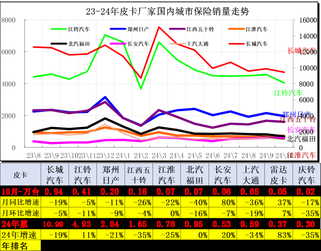 崔东树：10月份皮卡市场销售4.1万辆 同比下降1% 环比下降9% - 图片9