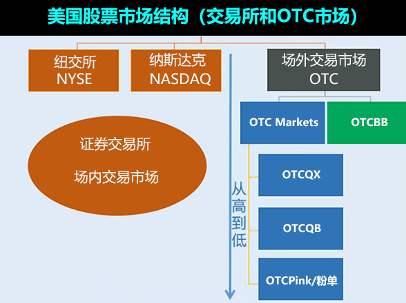 OTC（美国股票市场）