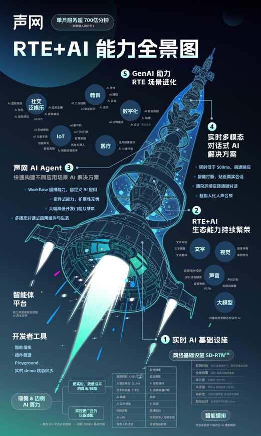 声网(API.US)发布Q3财报，总营收3157万美元，持续聚焦RTE+AI技术深耕 - 图片1