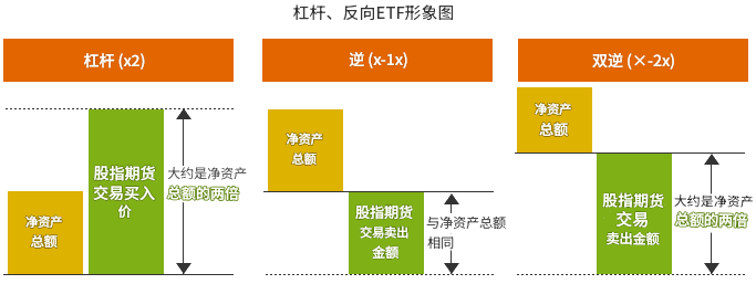 ETF（杠杆、反向ETF形象图）