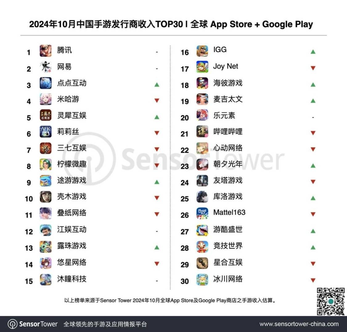 Sensor Tower：10月共34个中国厂商入围全球手游发行商收入榜TOP100 合计吸金18.5亿美元 - 图片1