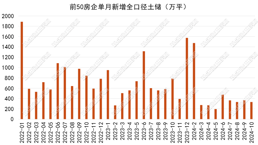 观点指数：1-10月权益拿地金额200亿以上的仅有七家企业 - 图片1