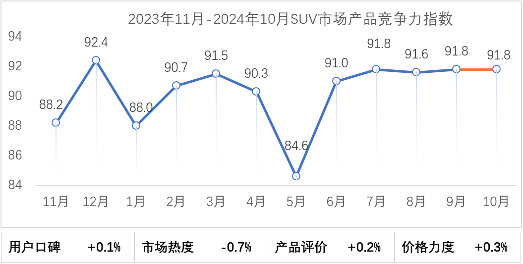 乘联分会：2024年10月乘用车市场产品竞争力指数为90.3 - 图片3