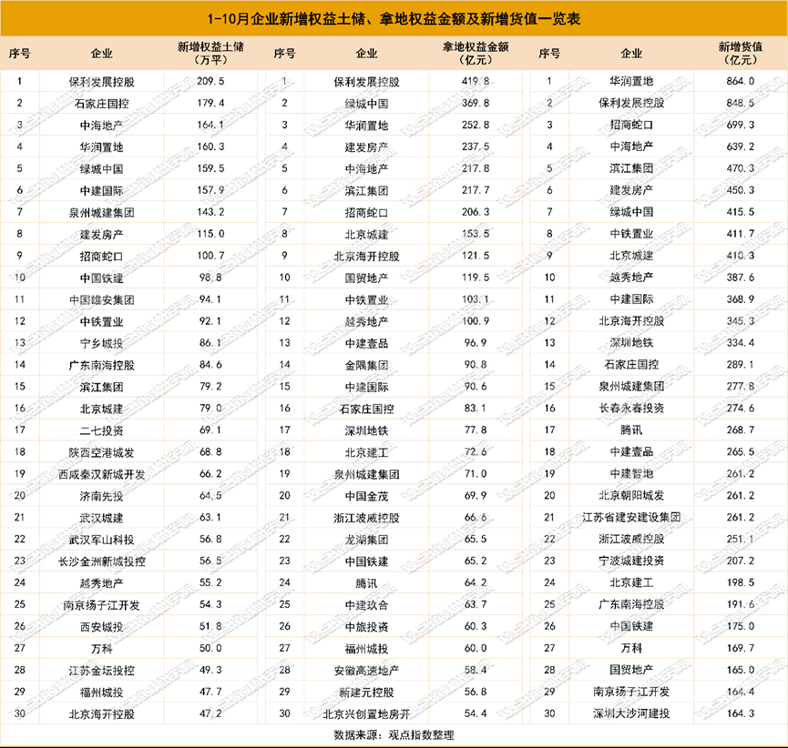 观点指数：1-10月权益拿地金额200亿以上的仅有七家企业 - 图片2