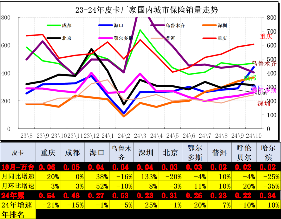 崔东树：10月份皮卡市场销售4.1万辆 同比下降1% 环比下降9% - 图片11