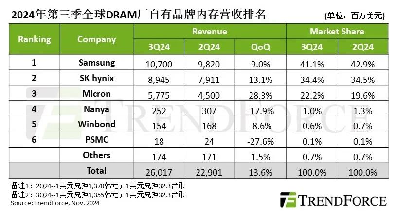 TrendForce集邦咨询：第三季DRAM（内存）产业营收为260.2亿美元 环比上季增13.6% - 图片1