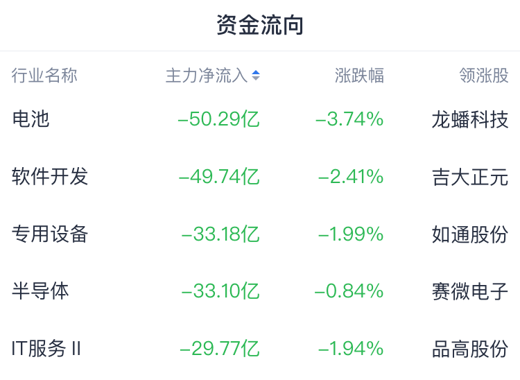 A股收评 | 成交连续缩量!创指收跌1.15% 大消费板块逆势活跃 - 图片1