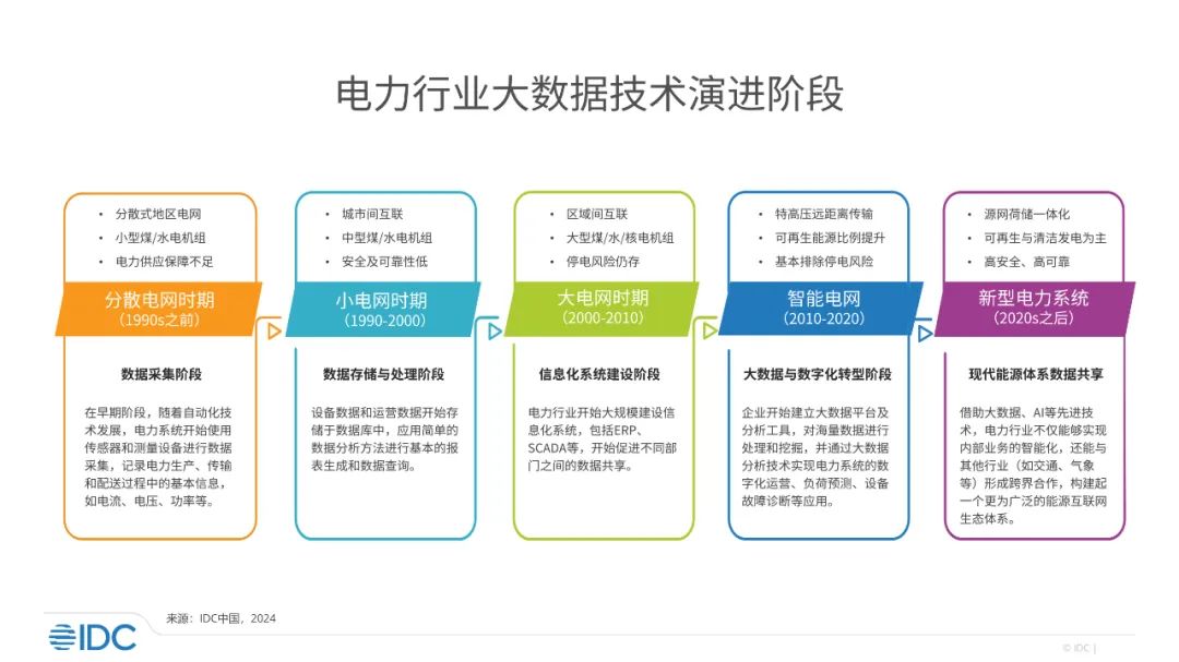 IDC：2023年中国电力行业大数据平台+应用解决方案市场规模超18亿元 - 图片1