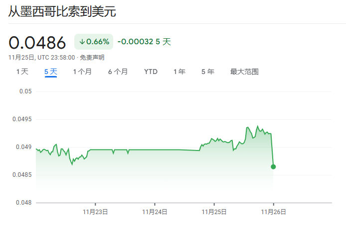 美元短线拉升，墨西哥比索跌超1%，受特朗普关税言论推动 - 图片3