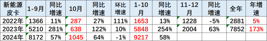 崔东树：10月份皮卡市场销售4.1万辆 同比下降1% 环比下降9% - 图片5