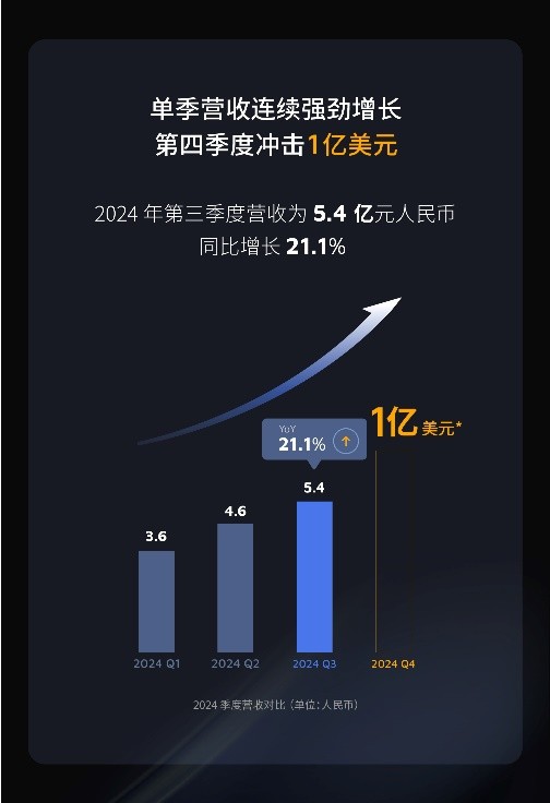 禾赛(HSAI.US)发布Q3财报：营收大超指引，预计实现Q4和24年全年盈利 - 图片2