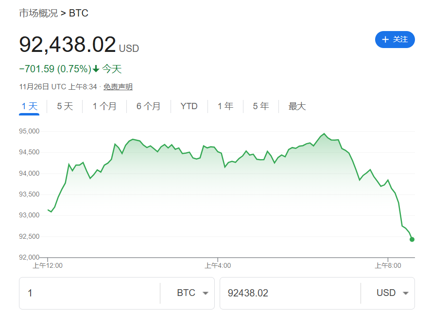 特朗普宣布关税措施！欧亚股市普跌，美元突破107关口、非美货币承压，比特币跌破9.3万美元 - 图片1