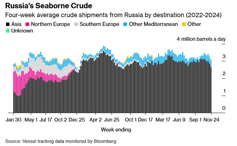 需求持续降温 俄罗斯海运原油出口创7月以来最大降幅 - 图片3