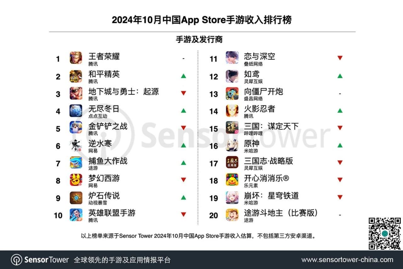 Sensor Tower：10月共34个中国厂商入围全球手游发行商收入榜TOP100 合计吸金18.5亿美元 - 图片2