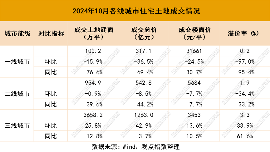 观点指数：1-10月权益拿地金额200亿以上的仅有七家企业 - 图片4