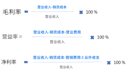 利潤率計算公式