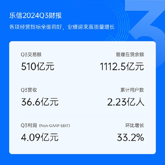 乐信(LX.US)Q3财报：营收36.6亿，利润环比大增，各项经营指标全面向好 - 图片1