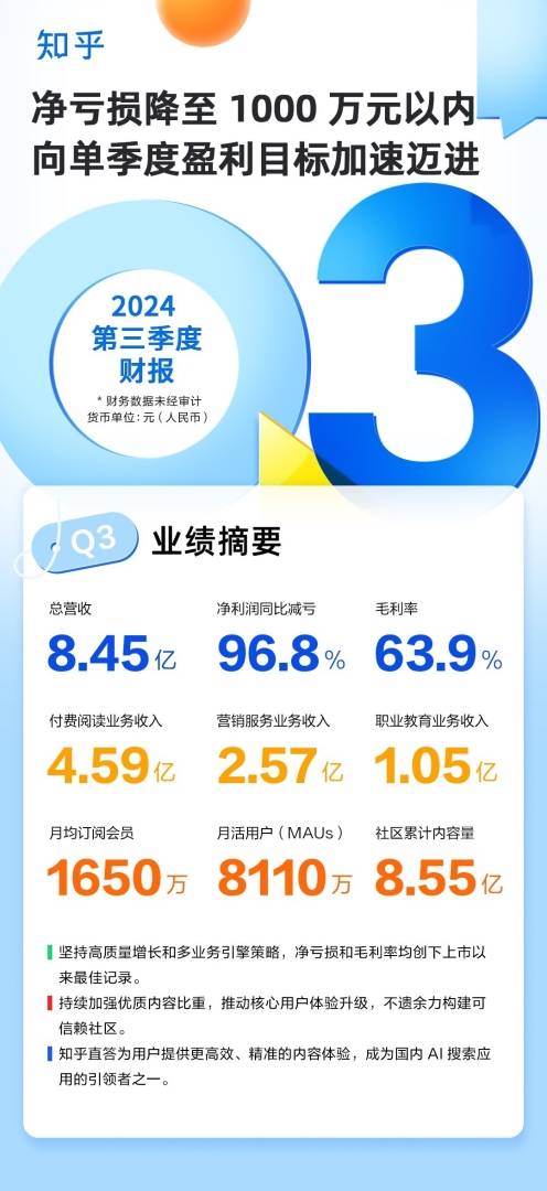 知乎(02390)2024Q3财报：营收8.45亿元 净亏损同比下降96.8% - 图片1