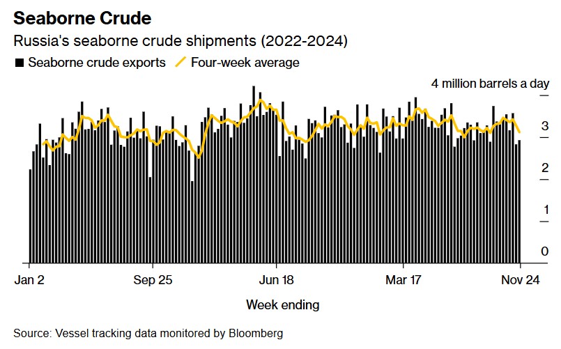 需求持续降温 俄罗斯海运原油出口创7月以来最大降幅 - 图片1