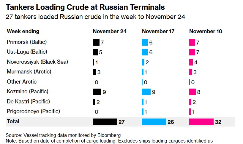需求持续降温 俄罗斯海运原油出口创7月以来最大降幅 - 图片2
