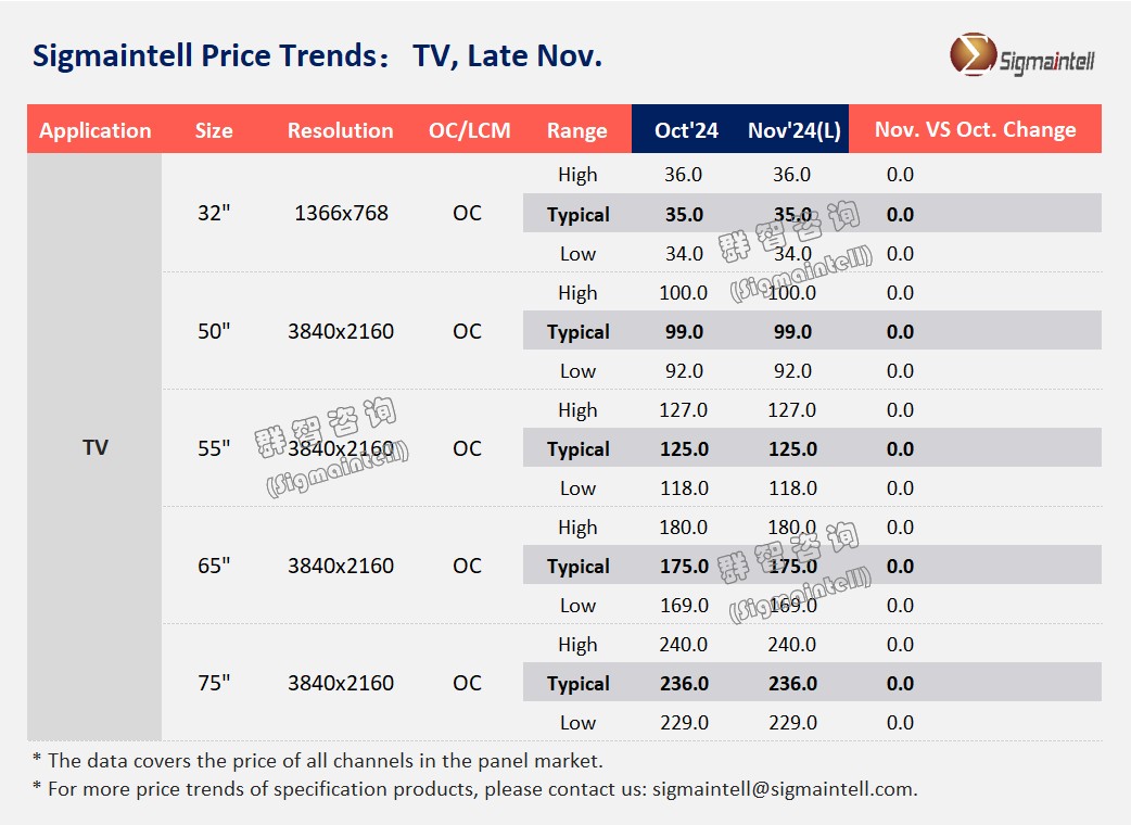 群智咨询：11月全球LCD TV面板市场趋向结构性平衡 价格整体平稳 - 图片1