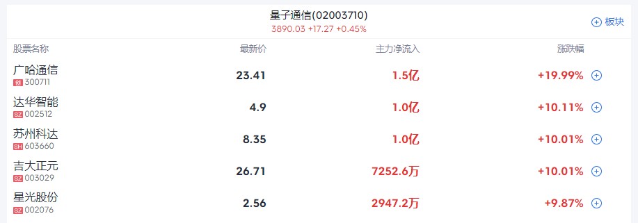 A股收评 | 成交连续缩量!创指收跌1.15% 大消费板块逆势活跃 - 图片2