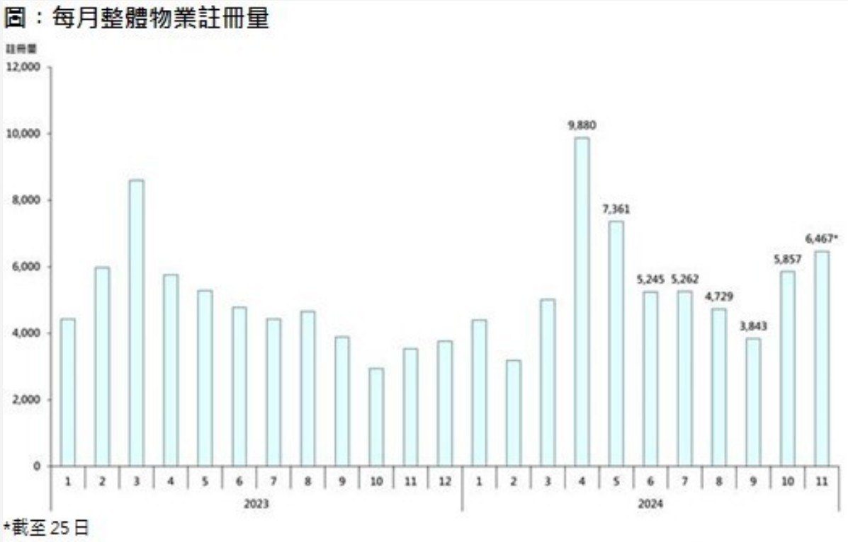 香港置業：11月至今香港整體物業註冊量暫已超10月全月 創半年新高 - 圖片1