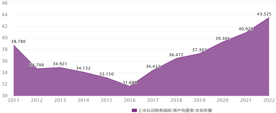 资产负债率