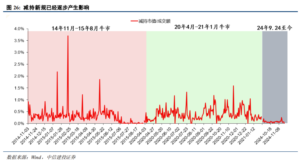 中信建投展望A股2025：从“流动性牛”到“基本面牛” - 图片3