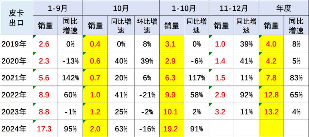 崔东树：10月份皮卡市场销售4.1万辆 同比下降1% 环比下降9% - 图片4