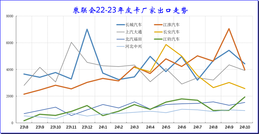 崔东树：10月份皮卡市场销售4.1万辆 同比下降1% 环比下降9% - 图片10