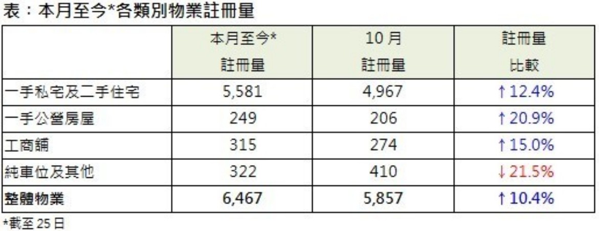 香港置業：11月至今香港整體物業註冊量暫已超10月全月 創半年新高 - 圖片2