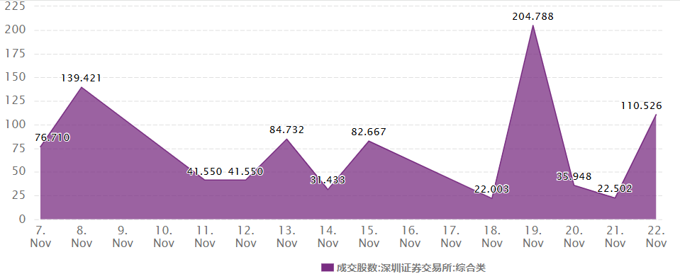 深交所（成交股数）