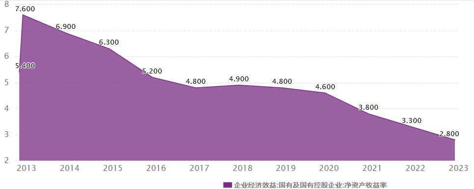 净资产收益率（国有）